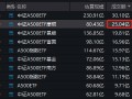 中证A500ETF摩根（560530）大幅放量，今日成交额达到25.04亿元，位居同类10只产品第二名，位居上交所第一名
