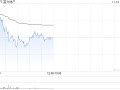 内房股早盘普遍高开 富力地产上涨10%融创中国涨近6%