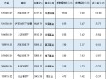 新一轮ETF降费或将到来！嘉实基金沪深300ETF规模1580亿费率0.5%，若降至0.15%这1只产品让嘉实基金收入降5亿