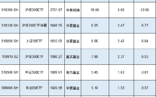 新一轮ETF降费或将到来！嘉实基金沪深300ETF规模1580亿费率0.5%，若降至0.15%这1只产品让嘉实基金收入降5亿