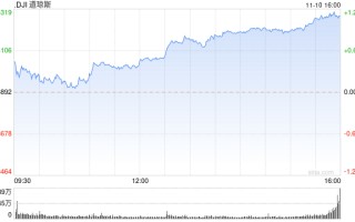 午盘：美股继续上扬 科技股领涨