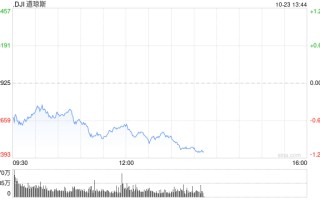 早盘：美股继续下滑 纳指下跌140点