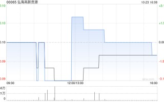 弘海高新资源公布股份合并将于10月25日生效