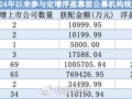 公募定增市场火热！超200亿元资金“抢购”，八成项目盈利