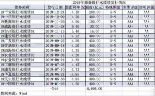 今年到期永续债15家银行均选取
赎回 明年到期规模超6000亿