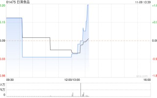 日清食品发布前三季度业绩 股东应占溢利2.7亿港元同比增长16.08%