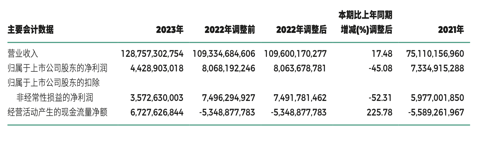 广汽集团去年净利下滑45%至44亿元 目标今年销量增长10%-第3张图片-沐栀生活网