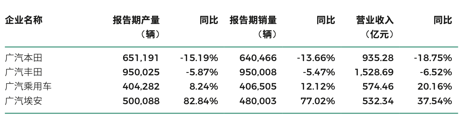 广汽集团去年净利下滑45%至44亿元 目标今年销量增长10%-第5张图片-沐栀生活网