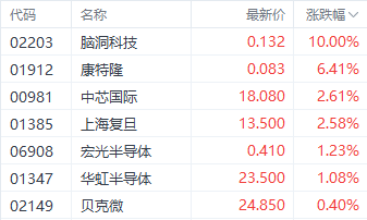 港股三大指数涨跌不一 华晨中国单日股价飙升近19%-第3张图片-沐栀生活网