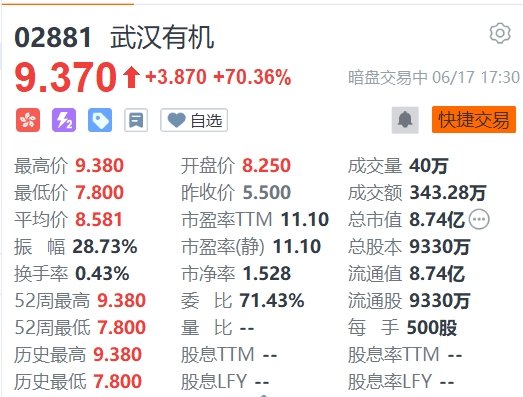 新股暗盘丨武汉有机暴涨逾70%-第1张图片-沐栀生活网