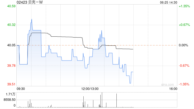 瑞银：予贝壳-W“买入”评级 目标价下降至52.5港元-第1张图片-沐栀生活网
