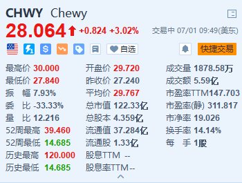 Chewy一度涨超10% “咆哮小猫”披露约6.6%的被动股份-第1张图片-沐栀生活网
