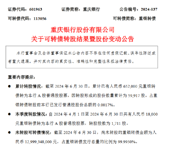 重庆银行：截至6月末累计已有65.2万元重银转债转为该行A股普通股**-第1张图片-沐栀生活网