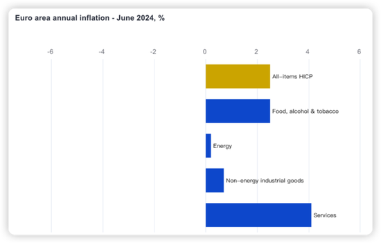 欧元区6月调和CPI同比2.5%，较前值小幅下滑，但服务业通胀依然顽固-第2张图片-沐栀生活网