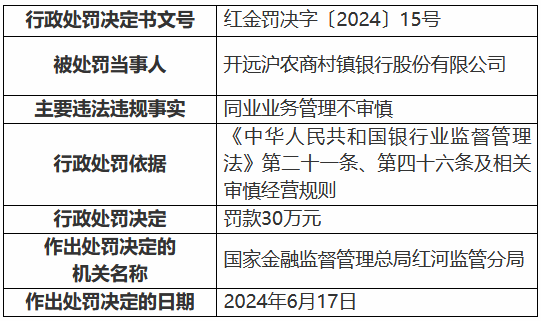开远沪农商村镇银行被罚30万元：同业业务管理不审慎-第1张图片-沐栀生活网