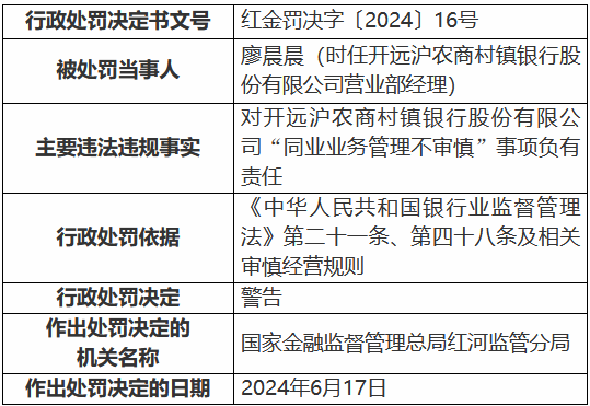 开远沪农商村镇银行被罚30万元：同业业务管理不审慎-第2张图片-沐栀生活网