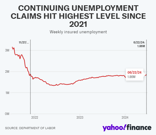 美国失业救济申请人数小幅上升，但持续申请失业救济人数连续第九周上升-第1张图片-沐栀生活网