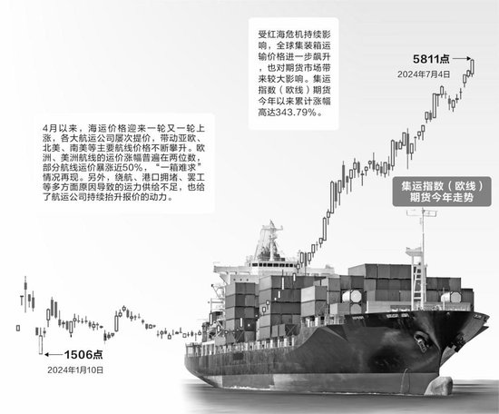 全球海运紧张费用持续走高 期货费用
今年飙涨超343%-第3张图片-沐栀生活网