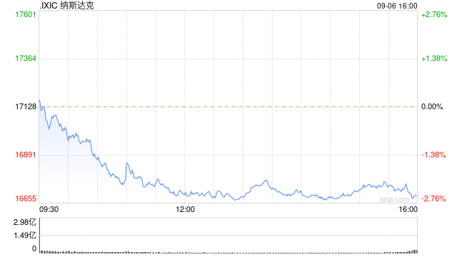 午盘：美股走低科技股领跌 纳指下跌2.5%-第1张图片-沐栀生活网