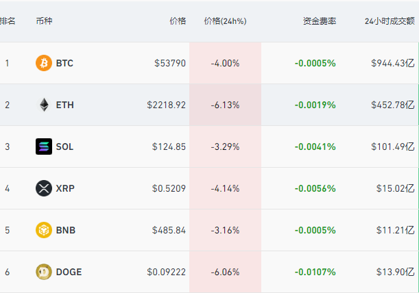 全球大跳水！比特币，暴跌！8.6万人爆仓-第1张图片-沐栀生活网