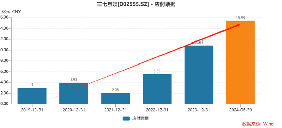 谁是买量王？三七互娱耗资50亿增量不增效 成长性与财务真实性有没有雷区|A股**
-第12张图片-沐栀生活网