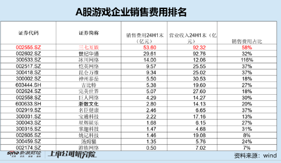 谁是买量王？三七互娱耗资50亿增量不增效 成长性与财务真实性有没有雷区|A股**
-第5张图片-沐栀生活网