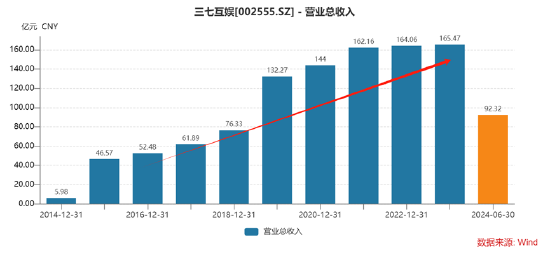 谁是买量王？三七互娱耗资50亿增量不增效 成长性与财务真实性有没有雷区|A股**
-第10张图片-沐栀生活网