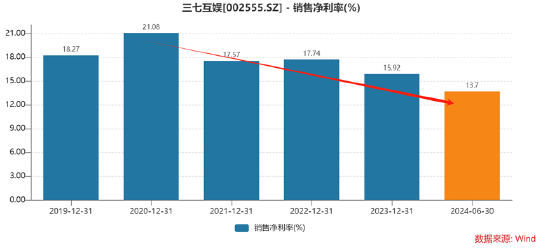 谁是买量王？三七互娱耗资50亿增量不增效 成长性与财务真实性有没有雷区|A股**
-第11张图片-沐栀生活网