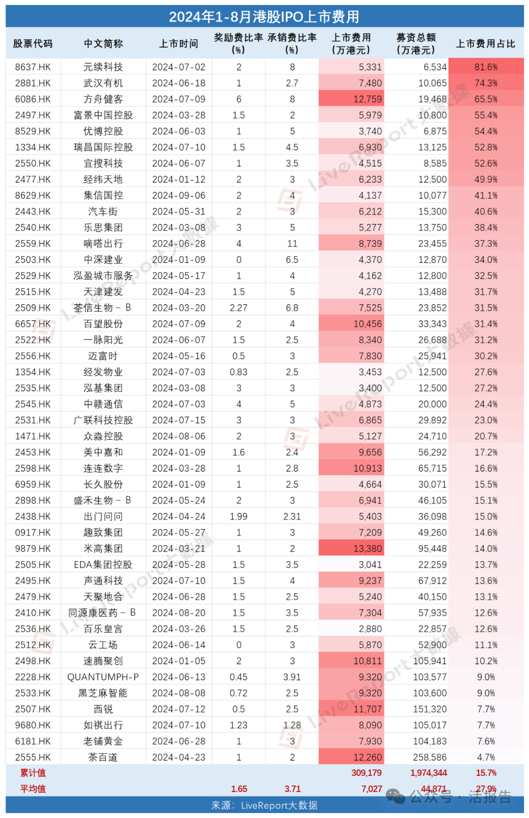 准备七千万再上市，港股IPO中介机构瓜分31亿上市费用！-第1张图片-沐栀生活网