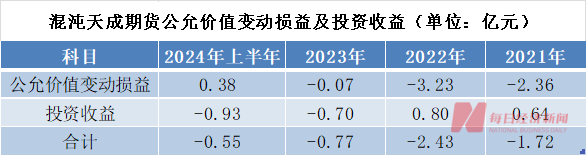 知名投资大佬葛卫东旗下期货公司连续三年半亏损！“主要因为**投资”-第4张图片-沐栀生活网