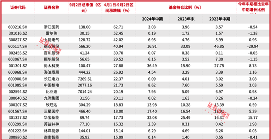 刘格菘重仓的储能龙头阳光电源年内涨幅22.34%，喜迎“戴维斯双击”？-第6张图片-沐栀生活网