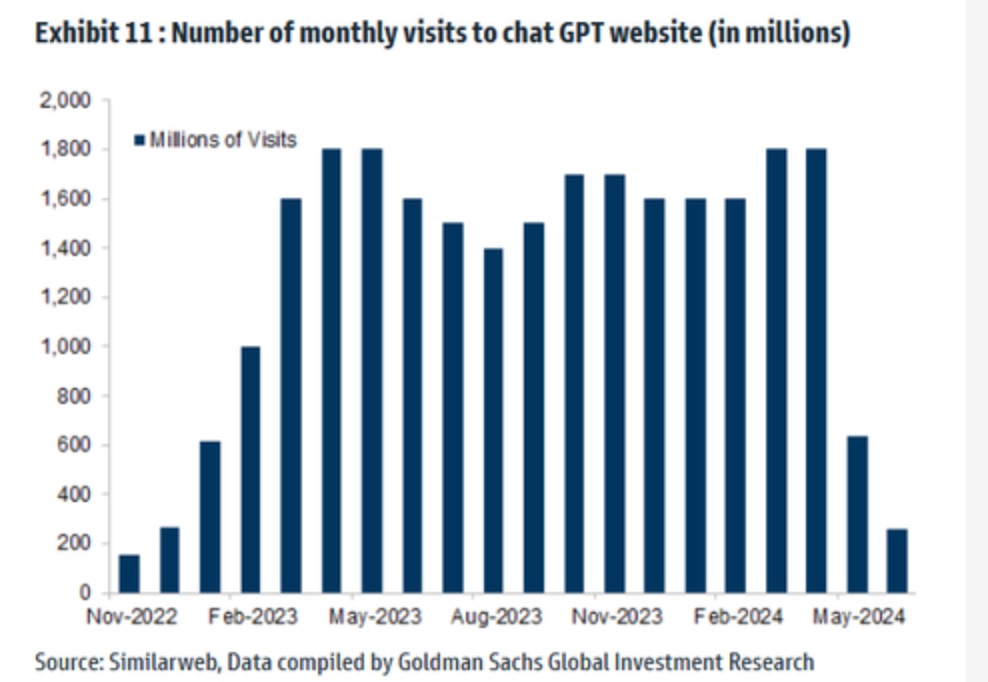 炙手可热的ChatGPT突然爆冷 网站访问总量遭断崖式暴跌-第2张图片-沐栀生活网