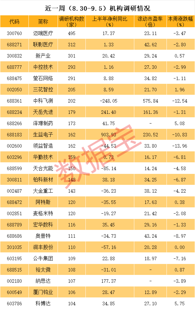 3000亿市值龙头最火热 近**
外资盯上！比较高
暴增逾98倍 这些高增长低估值股亮了-第4张图片-沐栀生活网