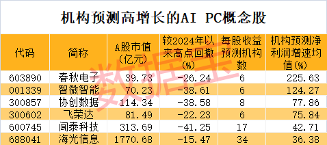 AI PC迎来爆发式增长，多家巨头争相入局，A股公司深度参与！机构扎堆重仓这些概念股-第2张图片-沐栀生活网