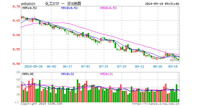 新能源车以旧换新政策再加码！化工板块估值回落至低位，化工ETF（516020）20日吸金超1100万元！-第1张图片-沐栀生活网