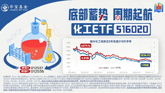 新能源车以旧换新政策再加码！化工板块估值回落至低位，化工ETF（516020）20日吸金超1100万元！-第3张图片-沐栀生活网