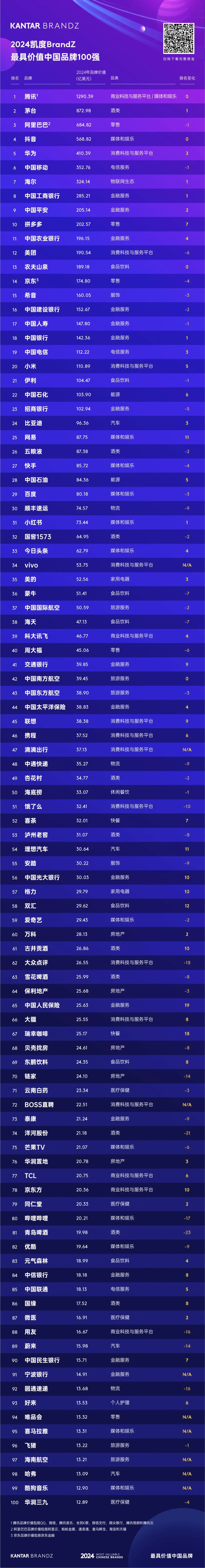 2024年BrandZ最具价值中国品牌100强揭晓：古井贡酒第61位，品牌价值26.86亿美元-第1张图片-沐栀生活网