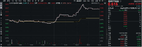 华为概念股大爆发！信创ETF基金（562030）盘中猛拉3.32%，标的指数38只成份股涨超2%，金山办公涨逾5%！-第2张图片-沐栀生活网