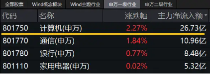 华为概念股大爆发！信创ETF基金（562030）盘中猛拉3.32%，标的指数38只成份股涨超2%，金山办公涨逾5%！-第3张图片-沐栀生活网