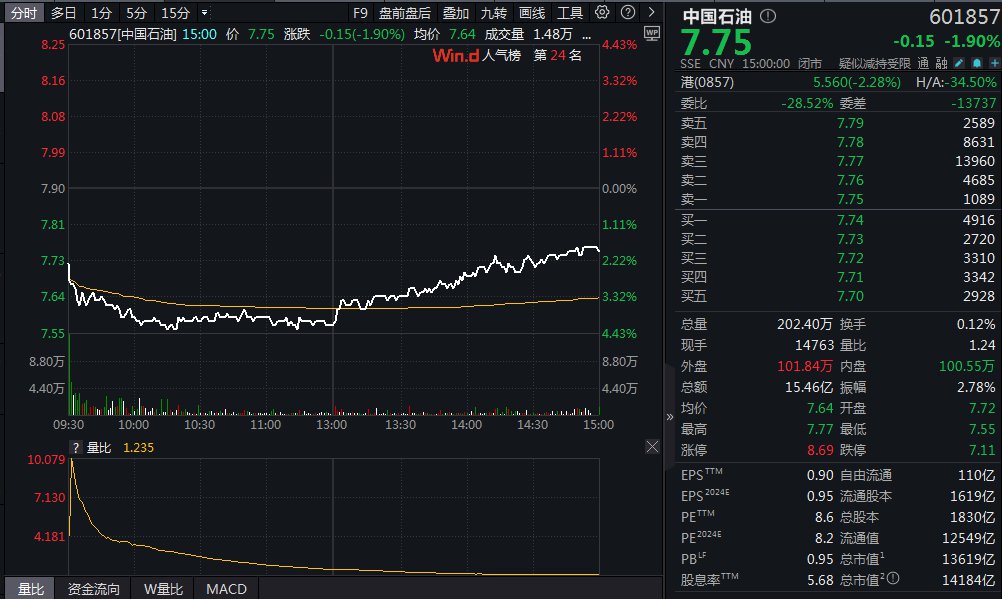 “三桶油”一天蒸发近800亿元，发生了啥？-第2张图片-沐栀生活网