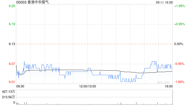 海通世界
：维持香港中华煤气“优于大市”评级 目标价上调至6.66港元-第1张图片-沐栀生活网