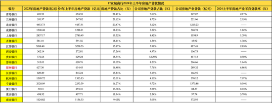 17家A股城商行上半年房贷版图：半数规模缩量 3家公司房贷不良率超5%-第1张图片-沐栀生活网