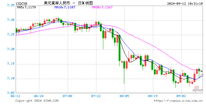 人民币中间价报7.1214，下调32点-第1张图片-沐栀生活网
