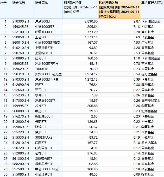 最受喜欢
ETF：9月11日华泰柏瑞沪深300ETF获净申购9.87亿元，华夏中证1000ETF获净申购7.13亿元（附榜单）-第1张图片-沐栀生活网