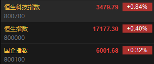 快讯：港股恒指高开0.4% 科指涨0.84%科网股普遍高开-第2张图片-沐栀生活网