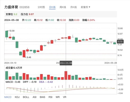 亏了又亏！募投项目不达预期！又要融资！力盛**
募投合理性存疑-第1张图片-沐栀生活网