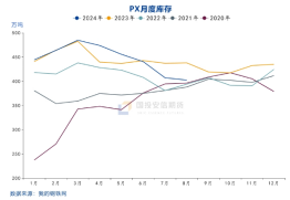 国投安信庞春艳：猝不及防下跌后PX的现状及展望-第7张图片-沐栀生活网