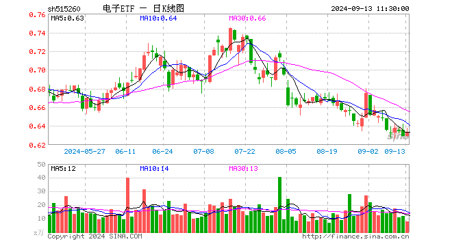 电子板块卷土重来？华为+苹果纷纷推出新品，一基双拼消费电子+半导体的电子ETF（515260）盘中涨超1%-第1张图片-沐栀生活网