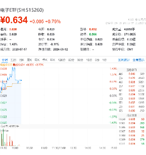 电子板块卷土重来？华为+苹果纷纷推出新品，一基双拼消费电子+半导体的电子ETF（515260）盘中涨超1%-第2张图片-沐栀生活网