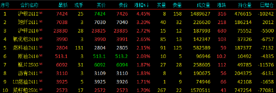 收评|国内期货主力合约有涨有跌 沪银涨超4%-第3张图片-沐栀生活网